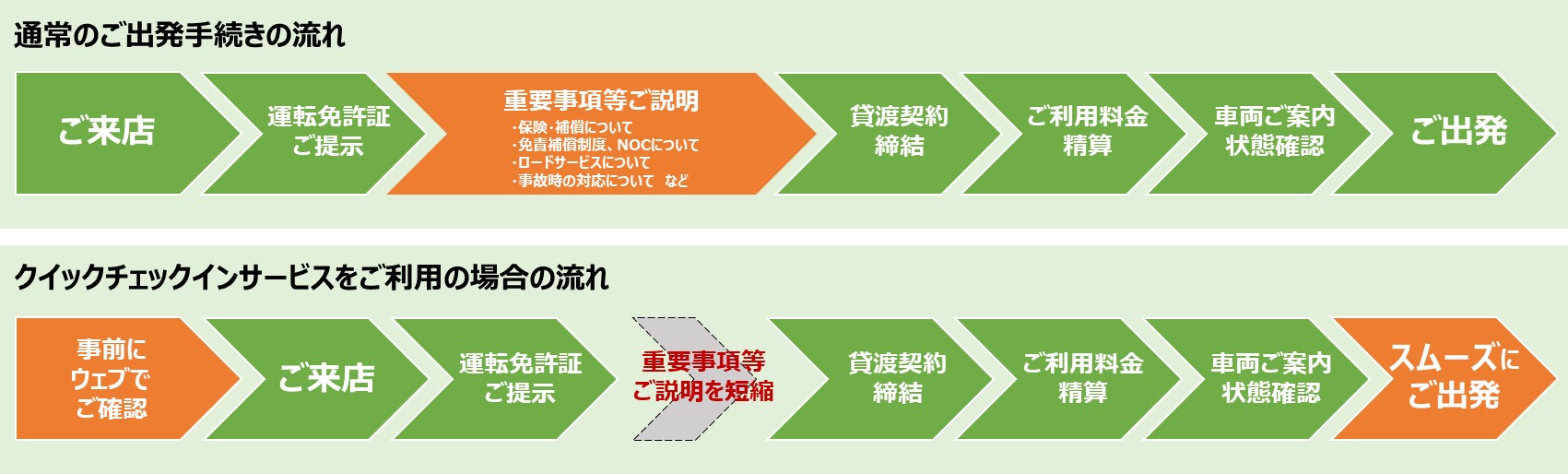 出発手続きの流れ