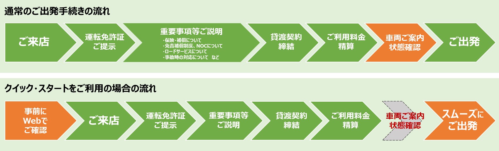 出発手続きの流れ